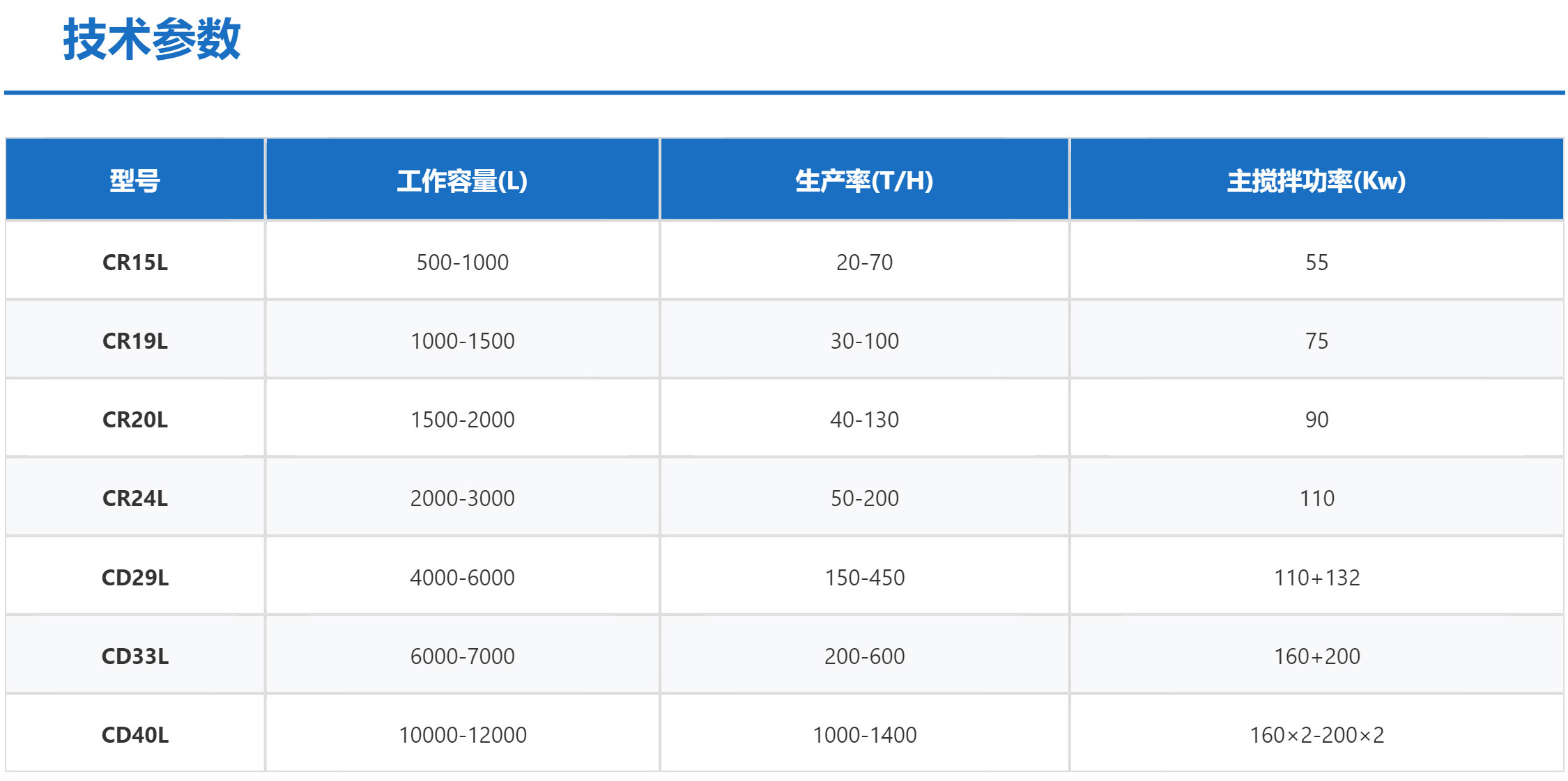 科尼樂連續(xù)式混合機技術參數(shù)